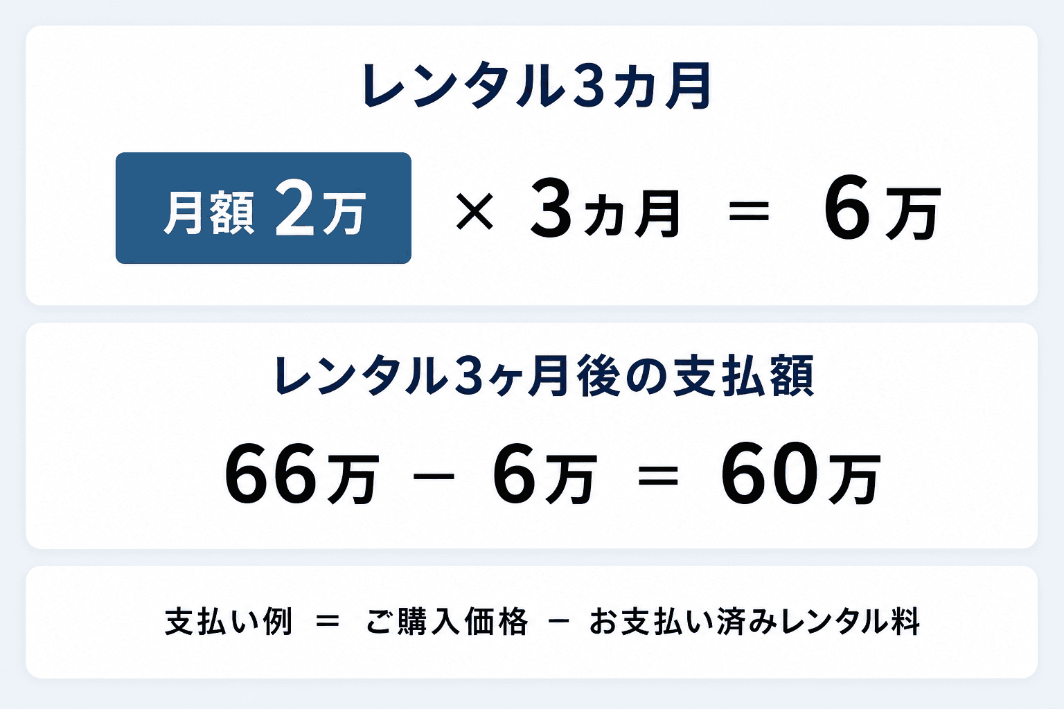 レンタル3カ月の目安・レンタル後のご購入時の計算イメージ