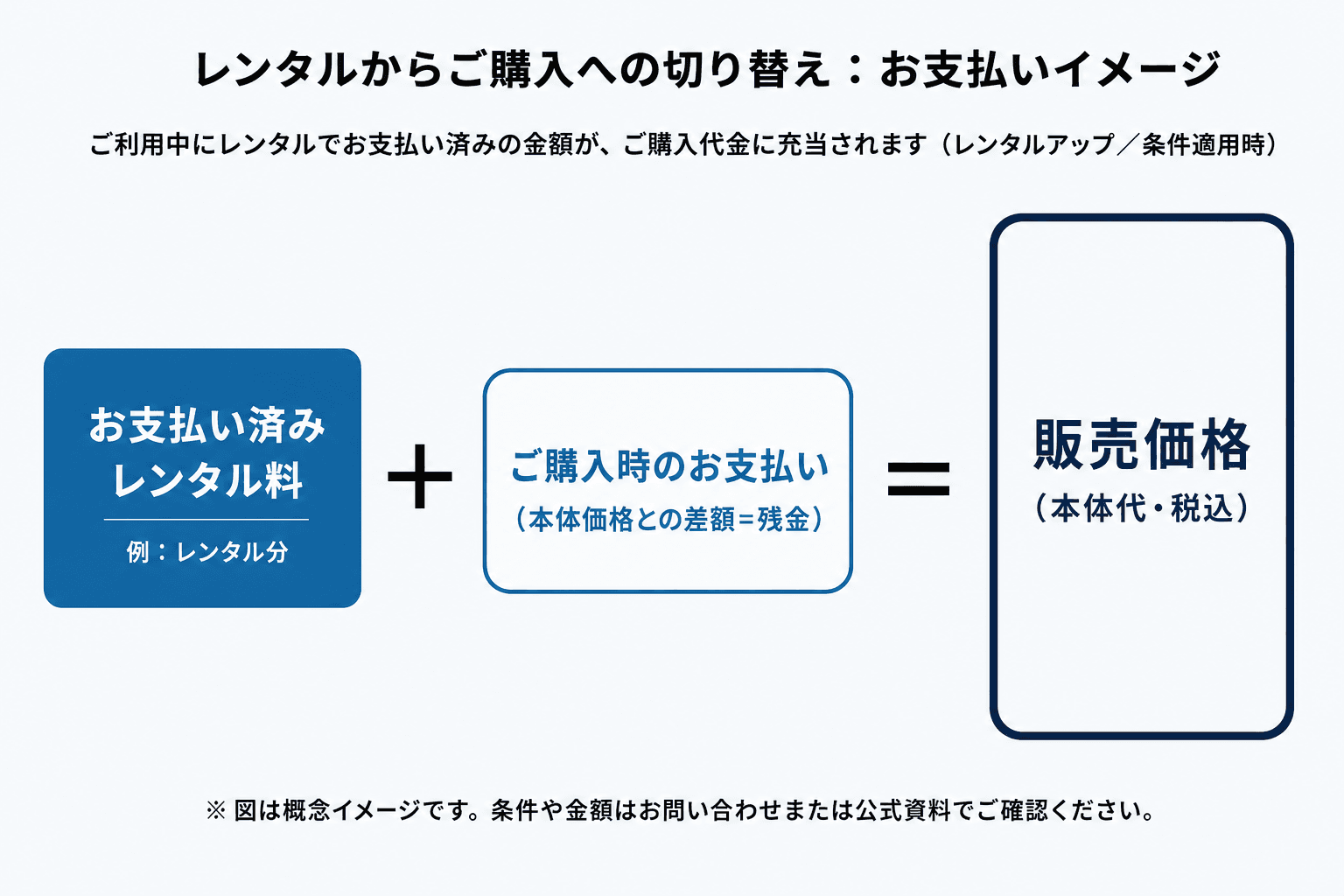 レンタル料の購入代金への充当と、お支払い済みレンタル料・残金・販売価格の関係を示した図